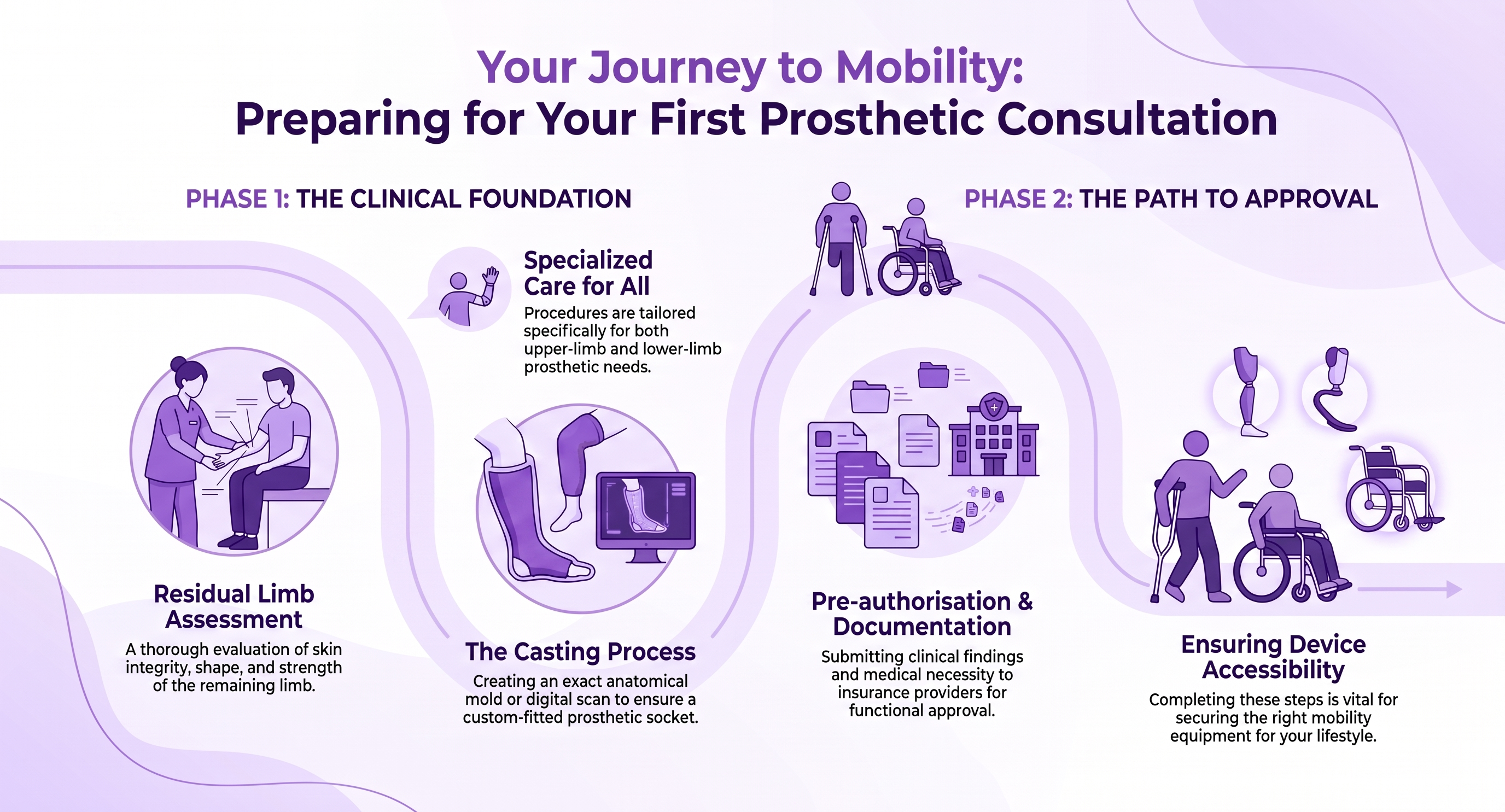 First Prosthetic Consultation Journey - Gebe O&P